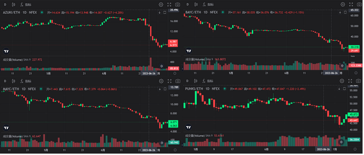 LD Capital：Azuki事件会导致NFT借贷平台破产吗？