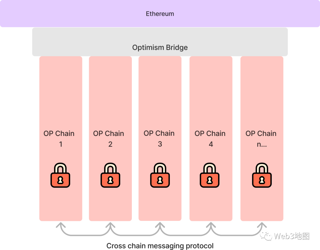 超级链的进化之路：从Cosmos到OP Stack  第5张