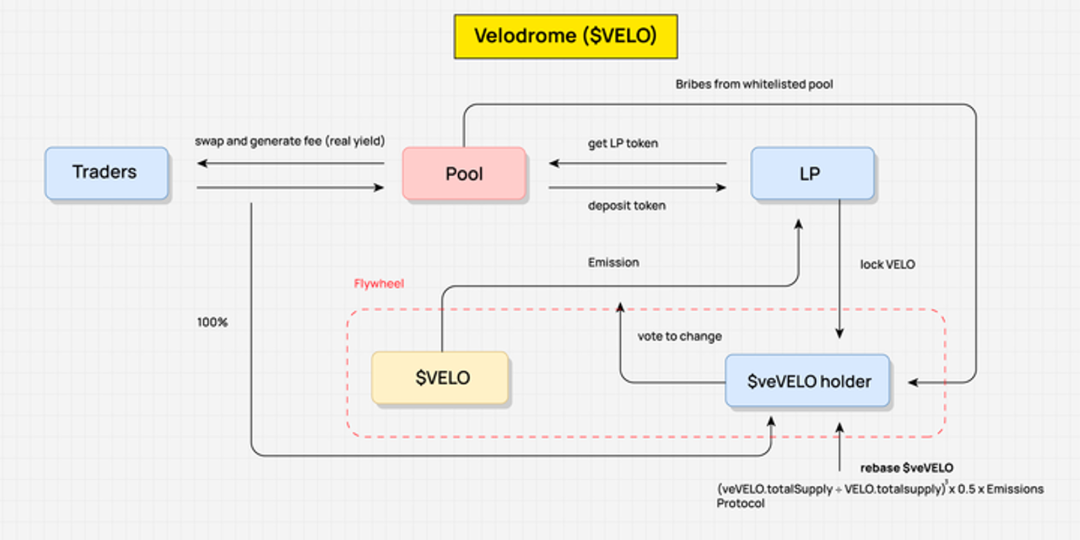 DeFi 经济模型全解：从 Value Flow 看四种激励模式  第6张