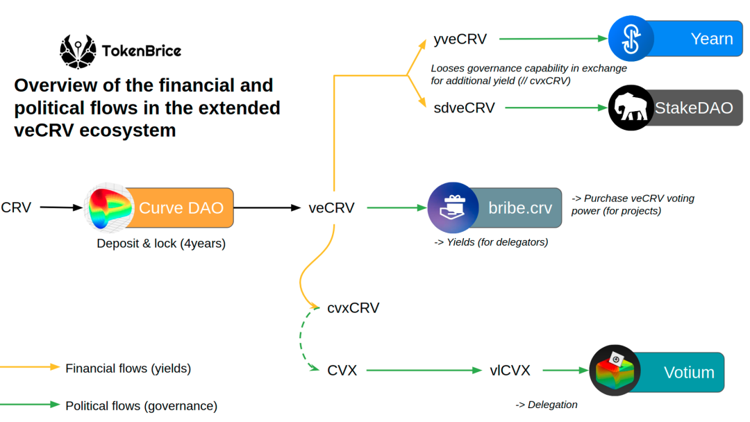 DeFi 经济模型全解：从 Value Flow 看四种激励模式  第3张