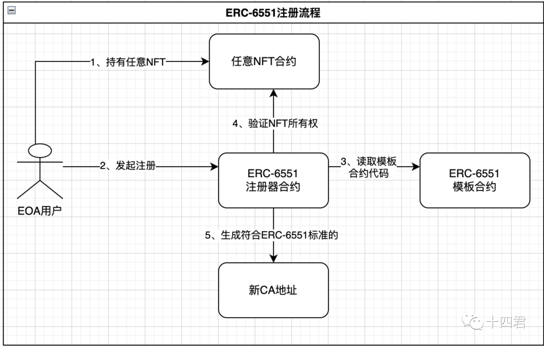 NFT即钱包的ERC-6551 真有那么神奇吗？  第2张