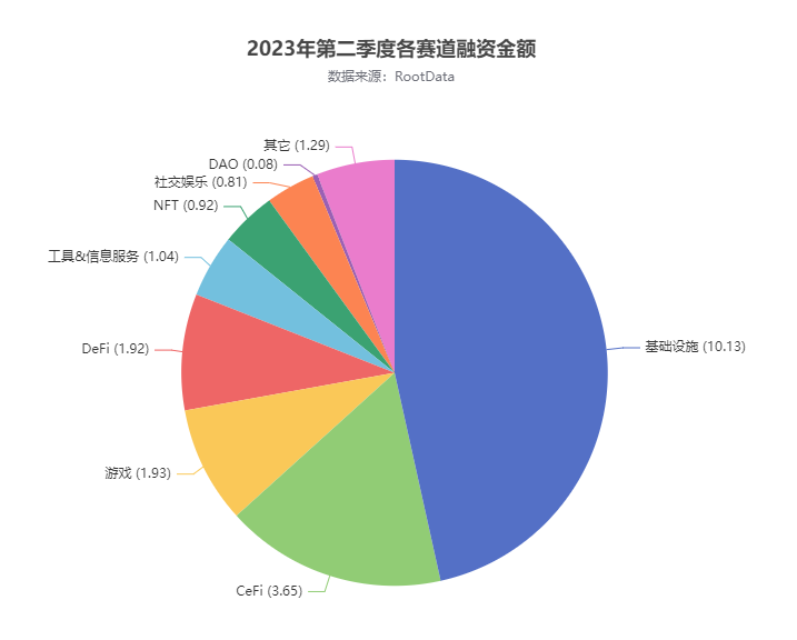 RootData 最新报告：盘点 Q2 加密市场八大赛道投融资特点与新趋势  第2张