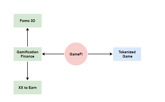 Buidler DAO：GameFi 的十字路口：两类 GameFi 的创新策略  第1张