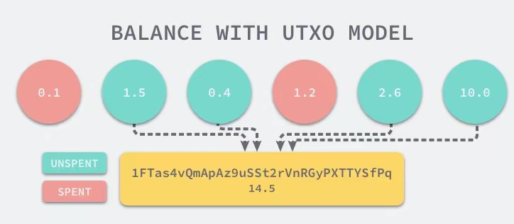 从BTC到Sui、ADA与Nervos：UTXO模型及其相关扩展  第4张