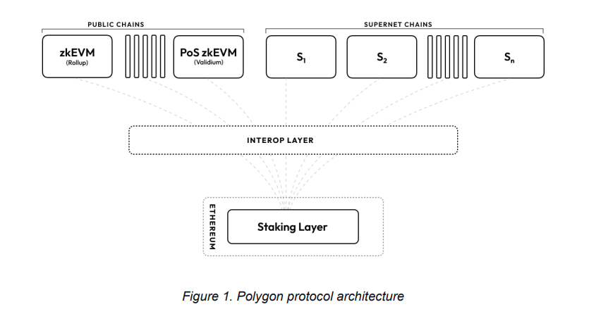 MATIC 升级为 POL、高层人员频繁变动，Polygon 2.0 能否再续神话？  第4张