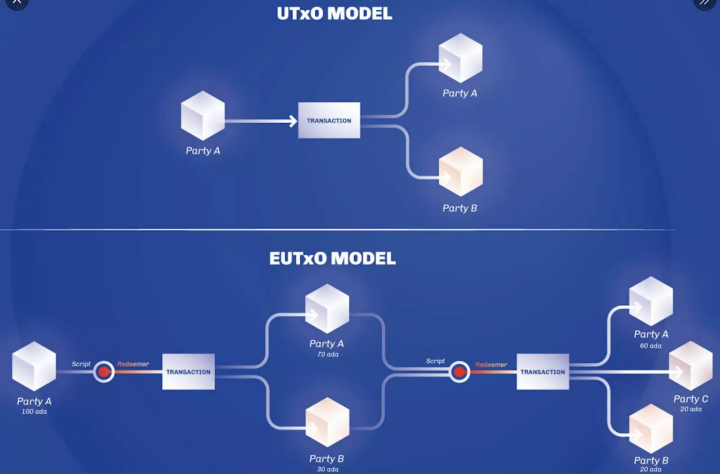 从BTC到Sui、ADA与Nervos：UTXO模型及其相关扩展  第7张