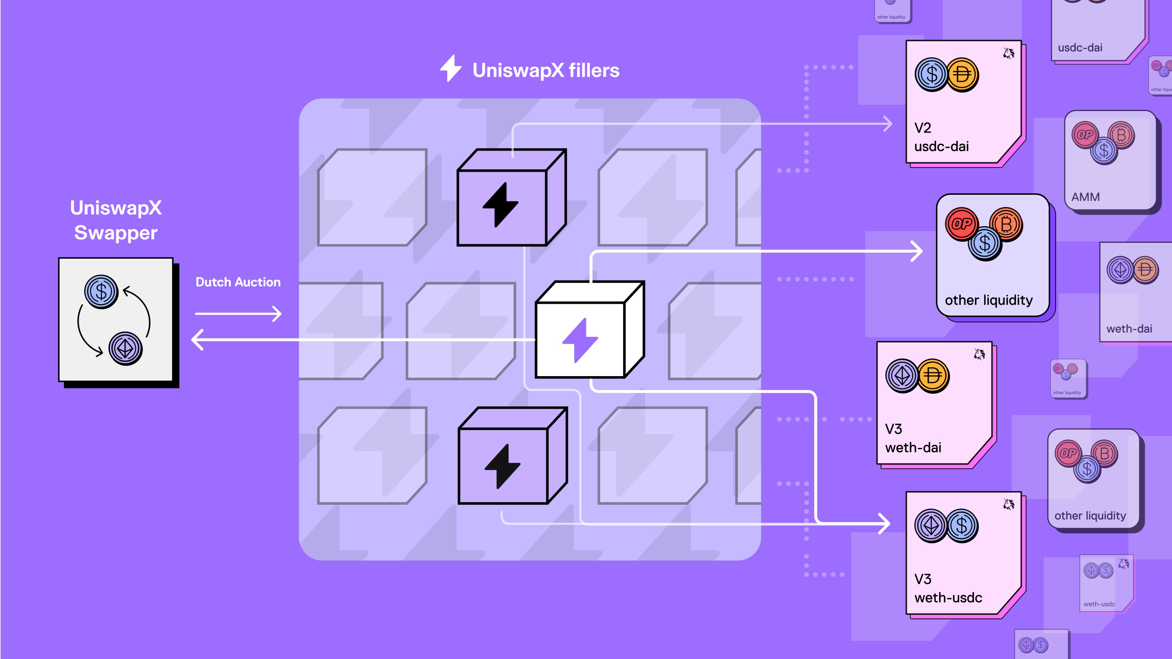 长推：UniswapX如何做到无gas swap