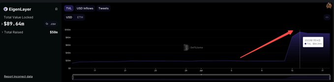 TVL 两天翻 5 倍｜深度解析 2023 以太坊生态大型创新项目EigenLayer  第2张