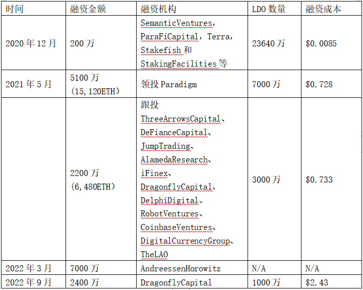 LD Capital：LDO、RPL代币供需关系对比  第2张