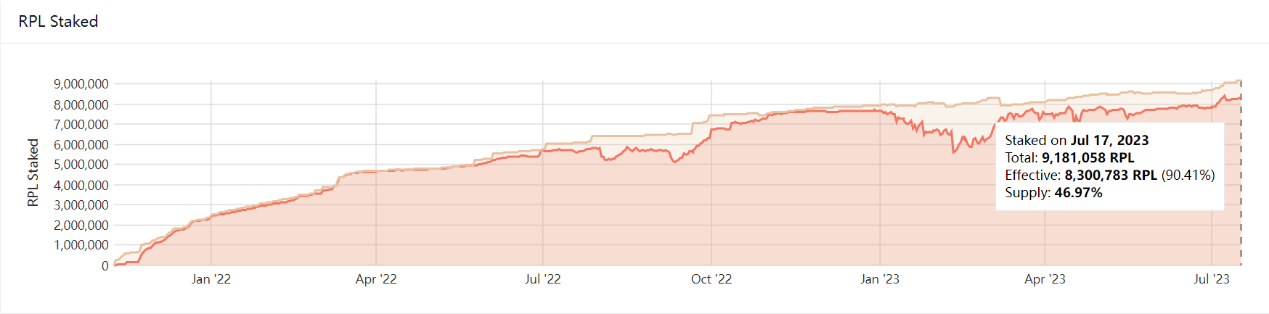 LD Capital：LDO、RPL代币供需关系对比  第6张