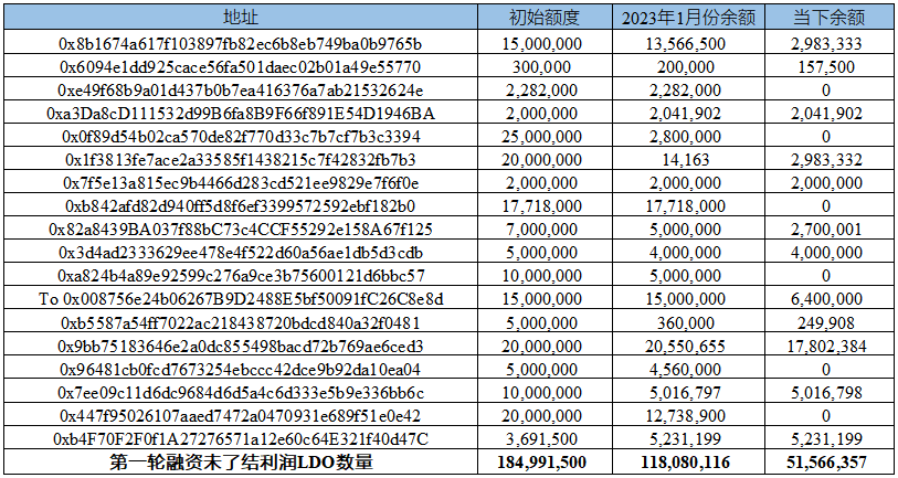 LD Capital：LDO、RPL代币供需关系对比  第3张