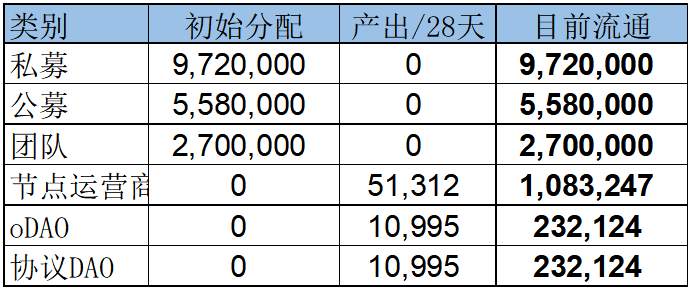 LD Capital：LDO、RPL代币供需关系对比  第5张