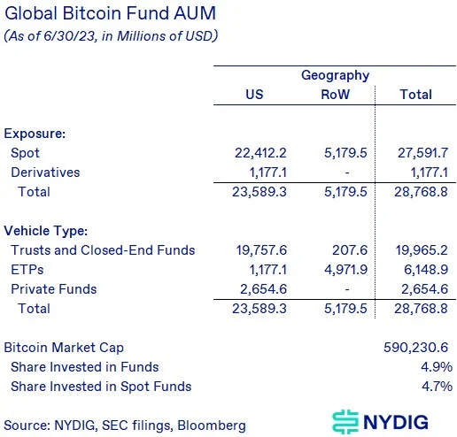 比特币现货 ETF 市场规模预测，会带来哪些影响？  第1张