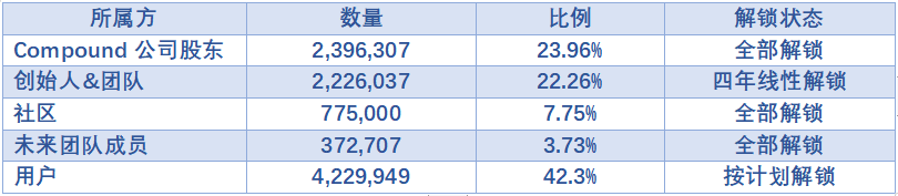 LD Capital：蓝筹DeFi新叙事 —— 复盘 Aave、Compound  第4张