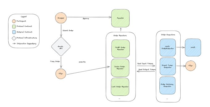 长推：从代码层面分析 UniswapX 整体流程  第1张