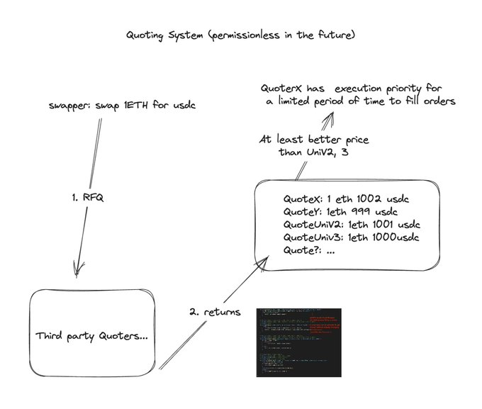 长推：从代码层面分析 UniswapX 整体流程  第2张