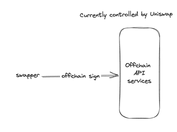 长推：从代码层面分析 UniswapX 整体流程  第4张