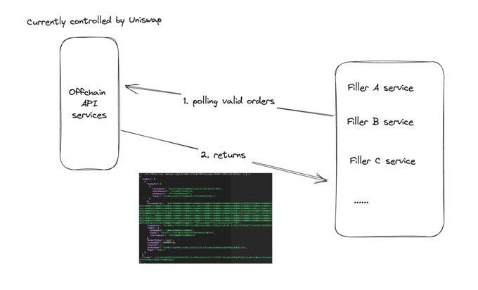 长推：从代码层面分析 UniswapX 整体流程  第6张