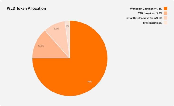 Worldcoin 白皮书披露：代币如何分配和释放？  第1张