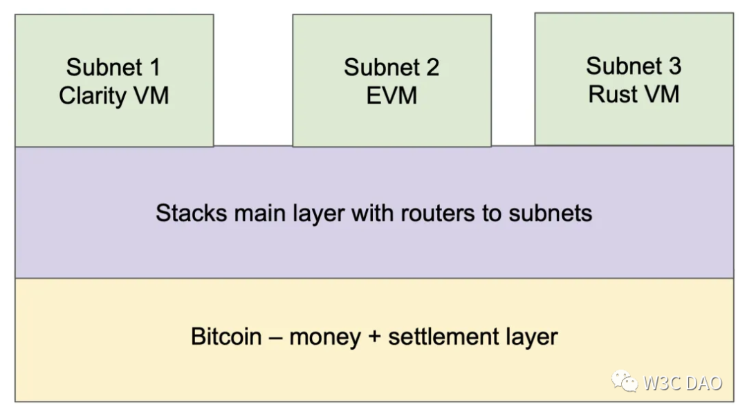 W3C DAO研报：详解比特币扩容解决方案「Stacks」  第4张