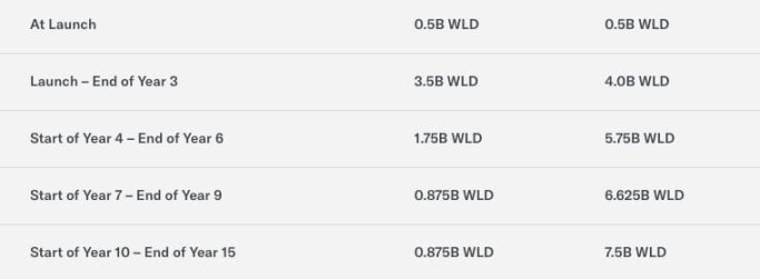 Worldcoin 白皮书披露：代币如何分配和释放？  第4张