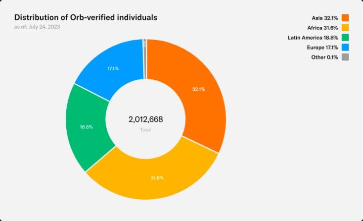 Worldcoin 白皮书披露：代币如何分配和释放？  第5张