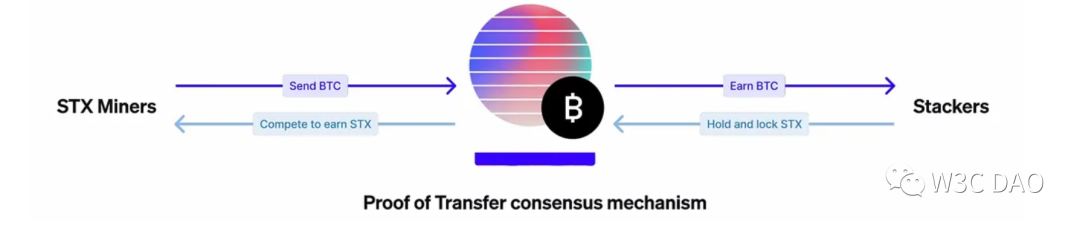 W3C DAO研报：详解比特币扩容解决方案「Stacks」  第3张