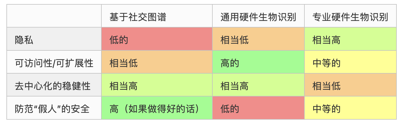 Vitalik：我对生物识别身份证明的思考  第8张