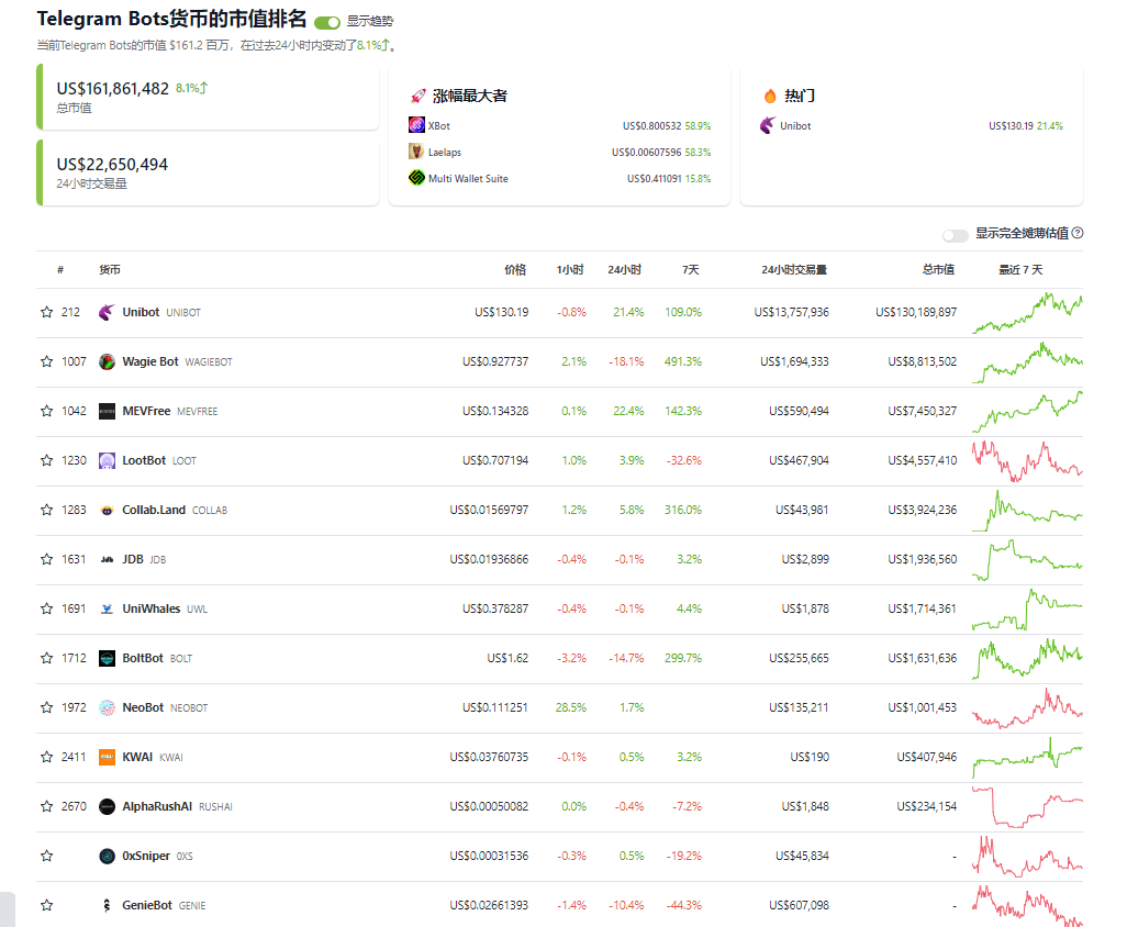 80% 收入来源代币交易税、安全性存疑，Unibot 叙事会持续多久？  第3张