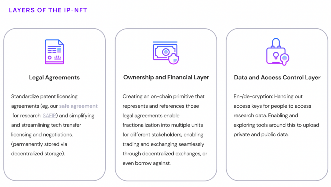 科学奇异点 —— IP-NFTs 科研的愿景  第3张