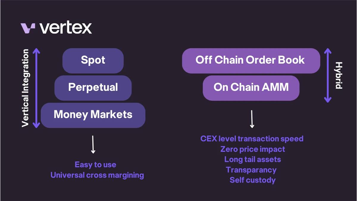 解析 Vertex 协议：填补 DEX 与 CEX 之间的业务空白  第3张