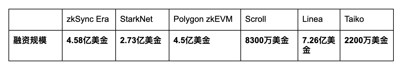 ConsenSys 领军，Linea 登场：突破 ZK Rollup 限制  第2张