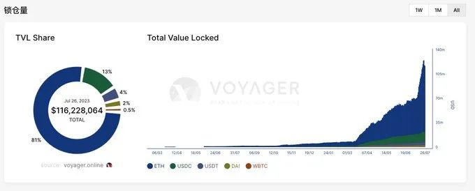 数据分析 Starknet 开发者和合约数量  第4张