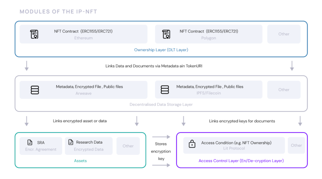 科学奇异点 —— IP-NFTs 科研的愿景  第2张