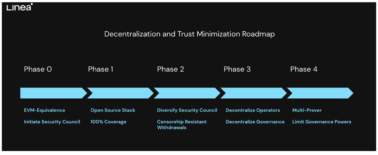 ConsenSys 领军，Linea 登场：突破 ZK Rollup 限制  第14张