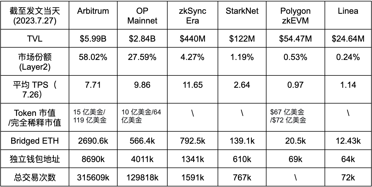 ConsenSys 领军，Linea 登场：突破 ZK Rollup 限制  第4张