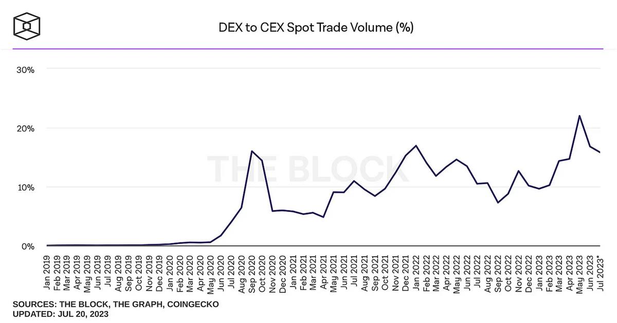 解析 Vertex 协议：填补 DEX 与 CEX 之间的业务空白  第1张