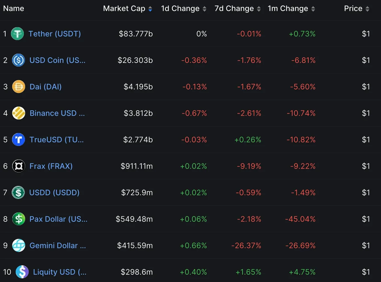 为什么说 DeFi 稳定币正在步入黄金时代？  第5张