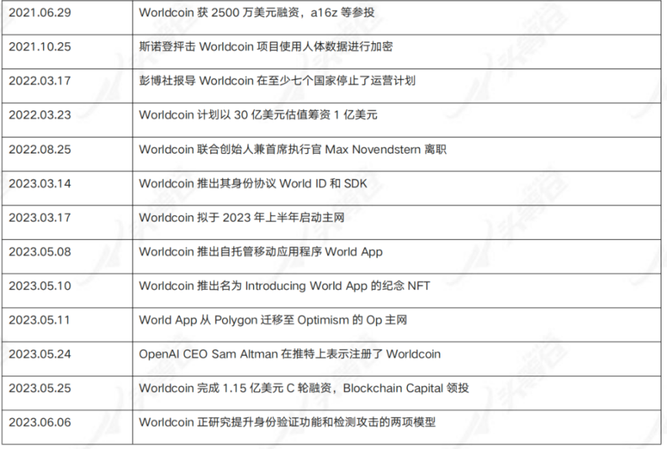 头等仓研报：UBI 经济学 Worldcoin  第6张