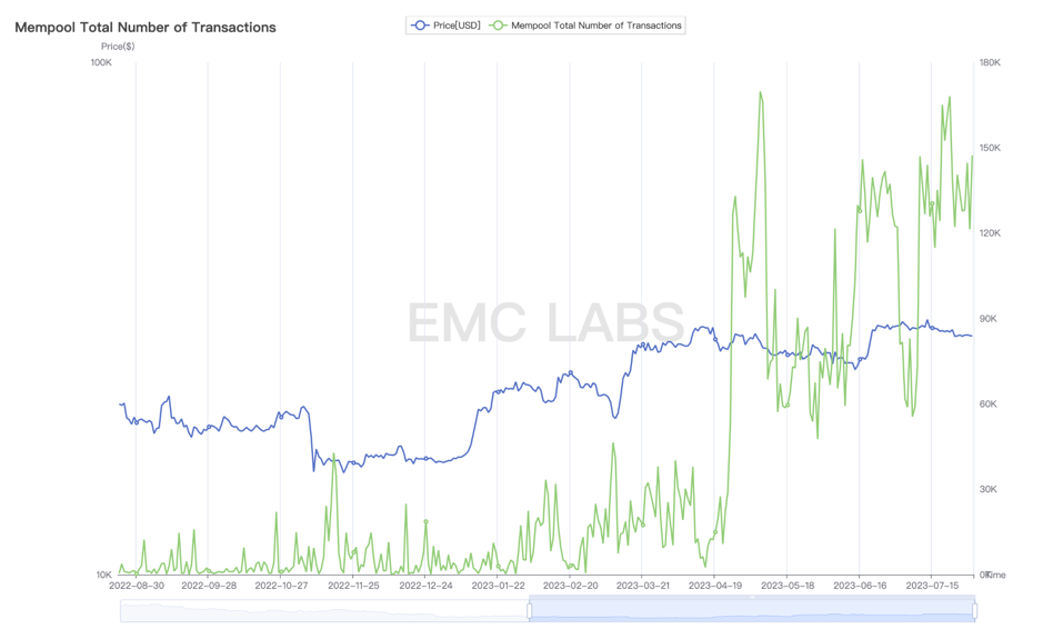 短手巨鲸夭折反弹，链上数据支持重拾升势——EMC Labs七月简报  第8张