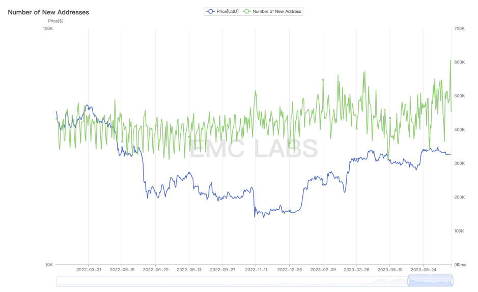 短手巨鲸夭折反弹，链上数据支持重拾升势——EMC Labs七月简报  第7张