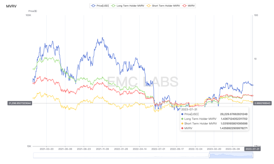 短手巨鲸夭折反弹，链上数据支持重拾升势——EMC Labs七月简报  第5张