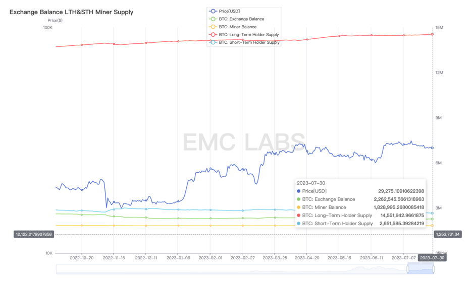 短手巨鲸夭折反弹，链上数据支持重拾升势——EMC Labs七月简报  第4张