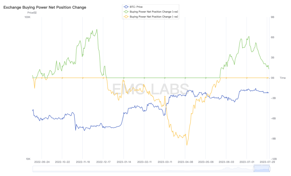 短手巨鲸夭折反弹，链上数据支持重拾升势——EMC Labs七月简报  第10张