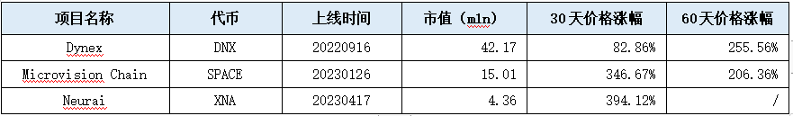 LD Capital：新近POW项目速览 —— Dynex、Microvision Chain、Neurai  第1张