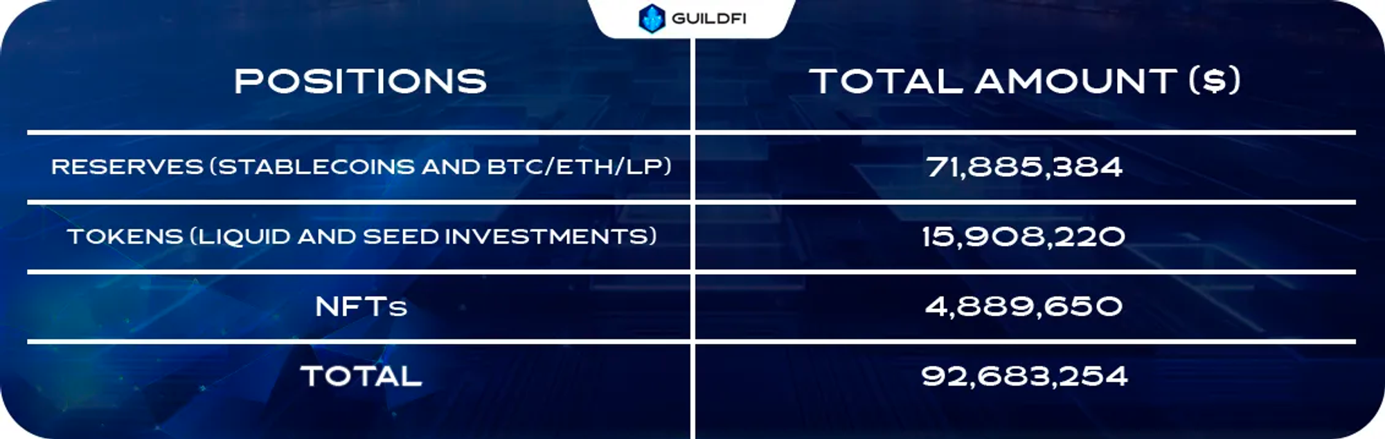 游戏公会国库对比&估值小结：$YGG, $MC & $GF，谁的估值更合理？  第6张