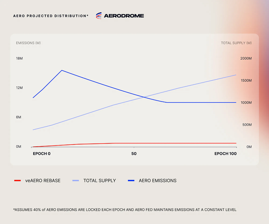 Aerodrome： 准备启动 & 代币经济学  第4张