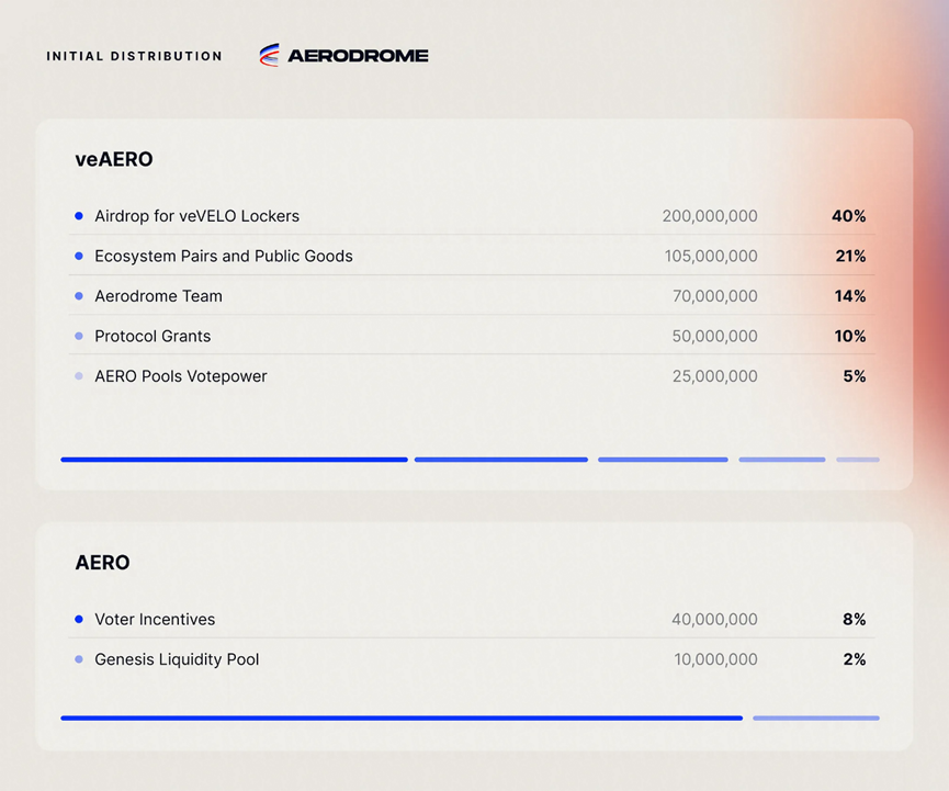 Aerodrome： 准备启动 & 代币经济学  第2张