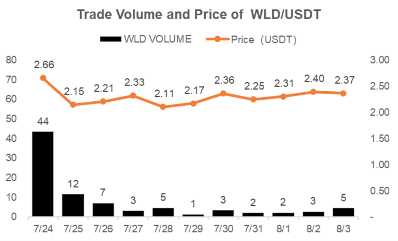 SharkTeam：Worldcoin运营数据及业务安全分析  第20张