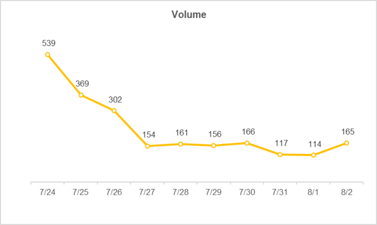 SharkTeam：Worldcoin运营数据及业务安全分析  第16张